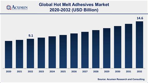 Hot Melt Adhesives Market Size And Share Forecast 2032