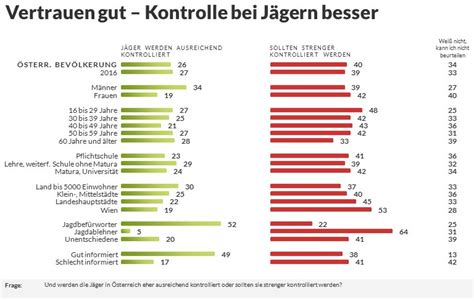 Zustimmung Zur Jagd Sinkt Weiter Market Institut