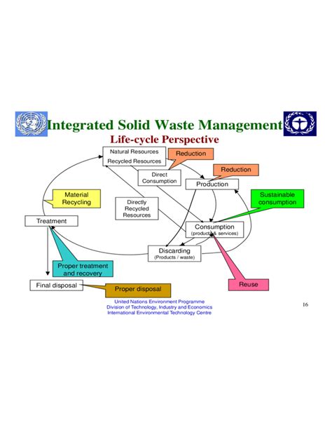 Integrated Solid Waste Management