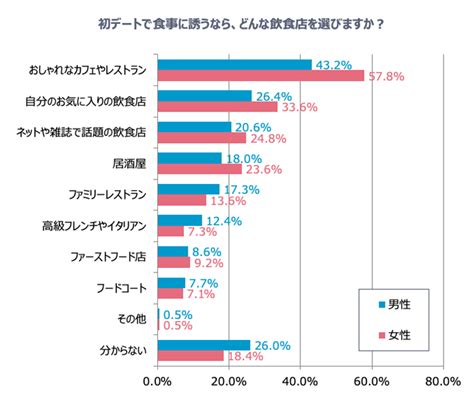 初デートにファミレス論争に決着！付き合う前に相手の反応を見るためにわざと安い店を選ぶことがあるって本当？ Cancam Jp（キャンキャン）