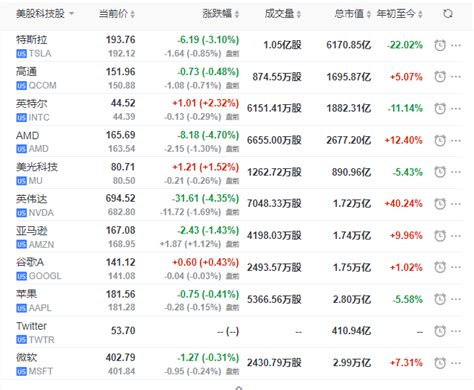 美股期貨走低 歐指漲跌不一 中概股普漲 英偉達盤前跌近2