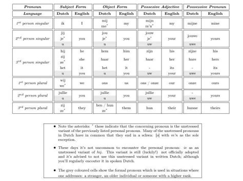 Dutch Possessive Adjectives and Pronouns - Language Advisor