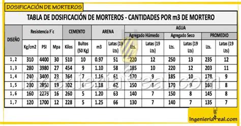 Gu A T Cnica Dosificaci N De Concretos Proporciones Y Mezclas