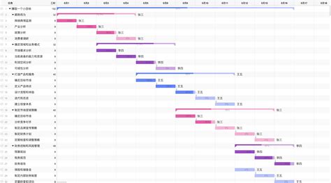 选择好用的线上甘特图制作工具 哔哩哔哩