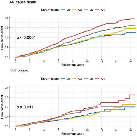 Frontiers Associations Of Serum And Red Blood Cell Folate With All