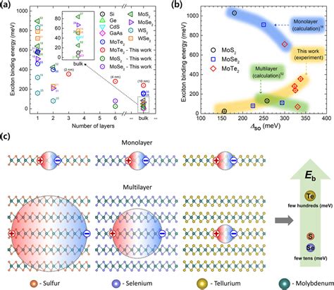 Unusually Large Exciton Binding Energy In Multilayered 2h Mote2 A Download Scientific