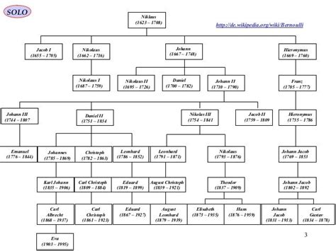 Bernoulli Family