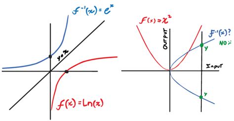 Bijective Function Graph