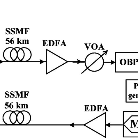 Experiment Setup Of The Bidirectional Rof Systems Oc Optical