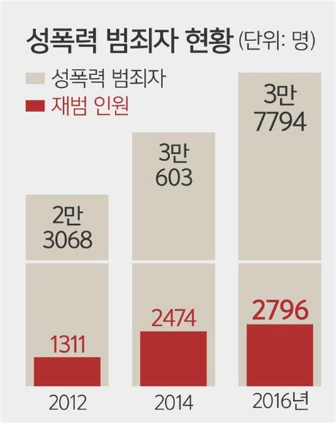 [단독] 재범률 높은 성범죄…1년 240명 신상등록 면제 받아 네이트 뉴스