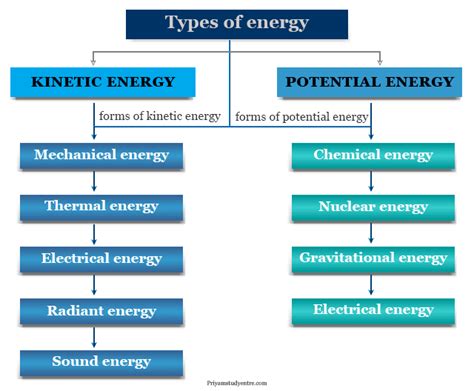 Energy Types - Definition, Forms, Sources