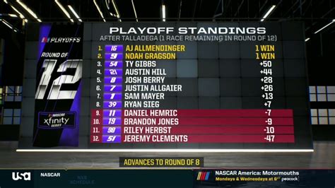 2022 NASCAR XFINITY SERIES ROUND OF 12 PLAYOFF STANDINGS AFTER ...