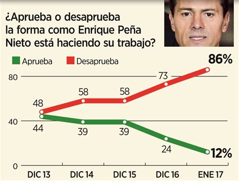 86 De Los Mexicanos Reprueban Presidencia De Enrique Peña Nieto El