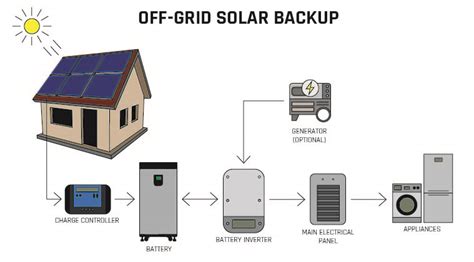 Best Off Grid Power Solutions By Fortress Power