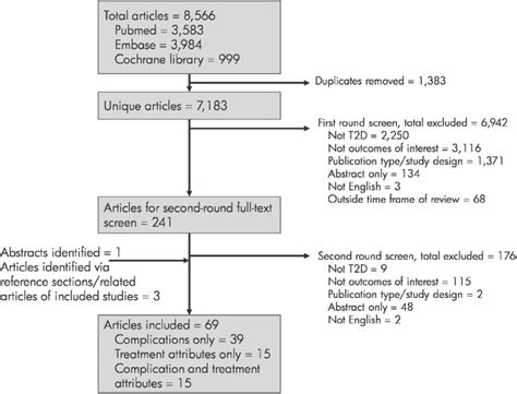 Summary Of Literature Review Process Abbreviation T2d Type 2