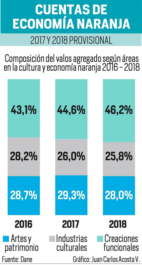 Valor Agregado De La Econom A Naranja Creci Vanguardia