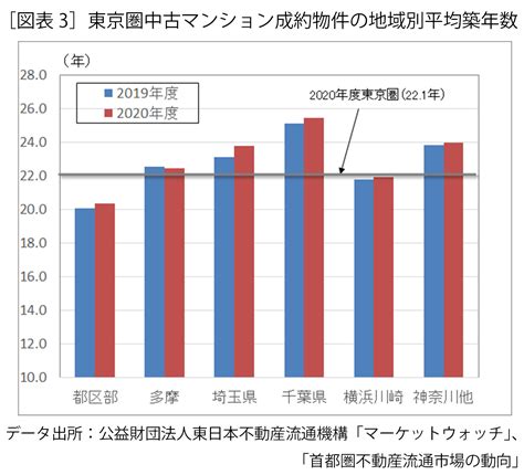 東京圏における中古マンション市場の動向 不動産の売り買いノウハウbook みずほ不動産販売