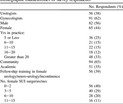 Table 1 From Current Practices In The Surgical Management Of Female