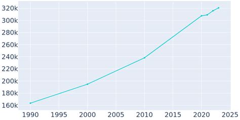 Orlando, Florida Population History | 1990 - 2022