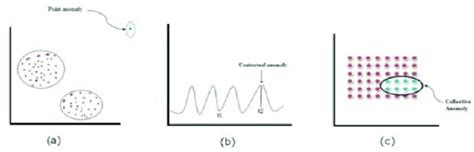 Types of anomalies: "a) point anomaly; b) contextual anomaly;and c ...