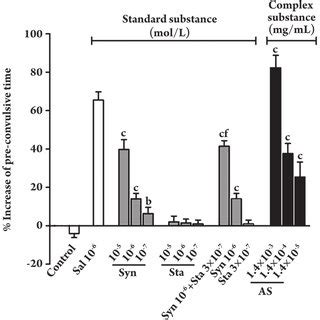 The Effect Of The As Synephrine Syn Stachydrine Sta And The