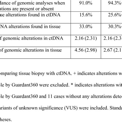 Pdf Concordance Of Genomic Alterations By Next Generation Sequencing Ngs In Tumor Tissue