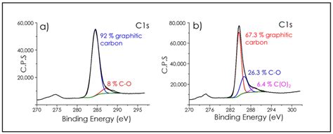 Deconvolution Of The C1s Peak In High Resolution Xps Of A Defective