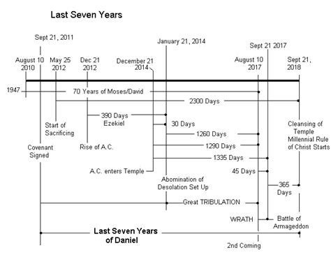 Book of daniel timeline - klohawk