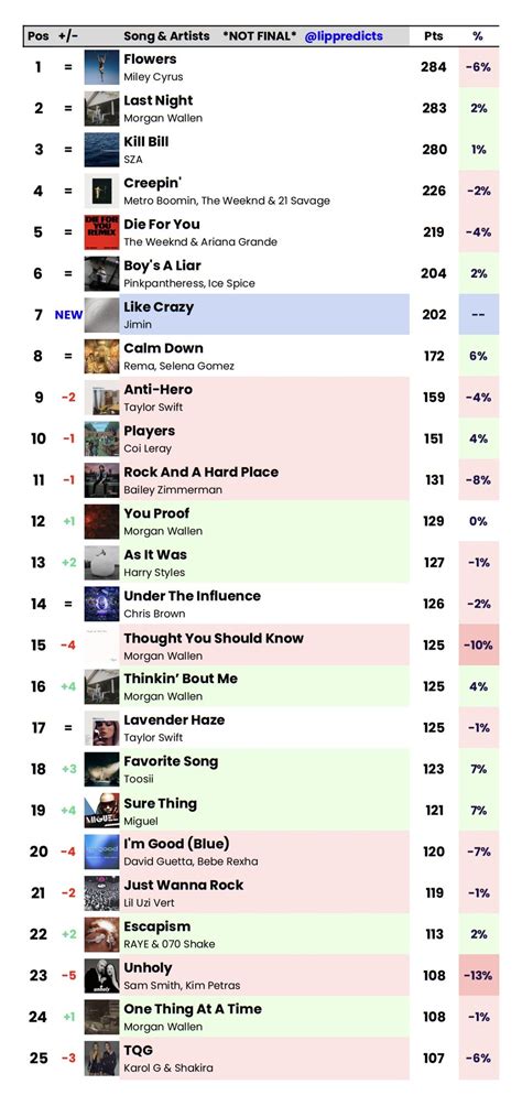 Lip Predictions On Twitter Midweek Hot Predictions For Chart Dated April Https T