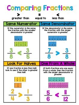 Equivalent Fractions Anchor Chart Illustrator Pdf Atelier Yuwa Ciao Jp