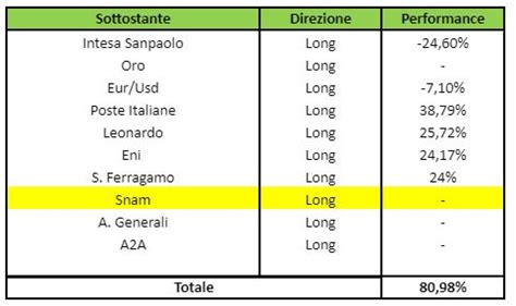 Quotazione Azioni Banca Generali Comprare Azioni Banca Generali