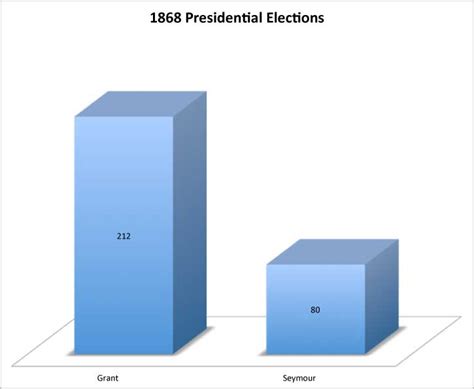 1868 Presidential Elections