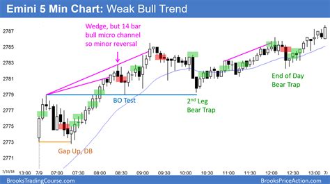 Emini Testing 2800 Top Of 6 Month Trading Range Intraday Market Update