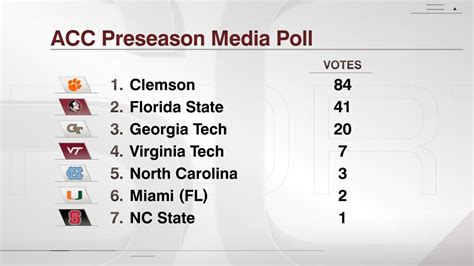 Acc Preseason Media Poll Espn