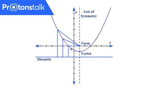 Equation Of Parabola Calculator - Tessshebaylo