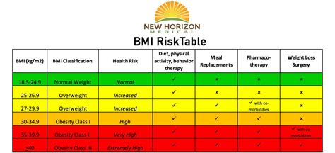 BMI Risk Table » New Horizon Medical » Medically Supervised Weight ...