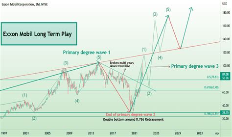 Exxon Mobil Stock Price and Chart — NYSE:XOM — TradingView