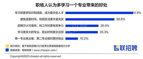 2023年大学生就业前景研判及高考志愿填报攻略北京时间