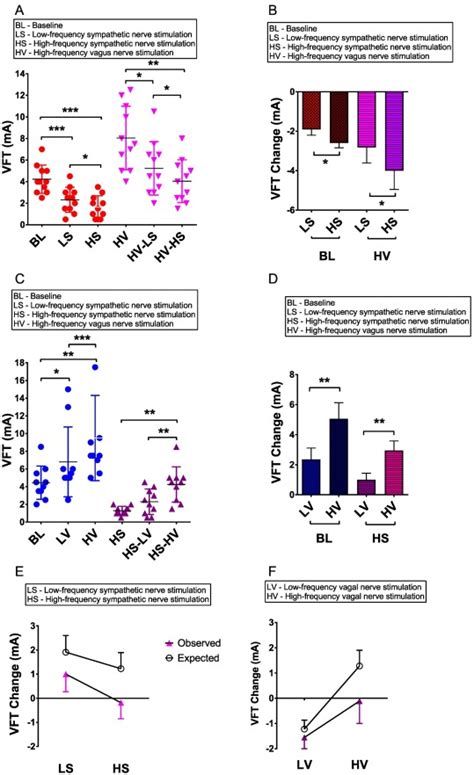 Effects Of Sympatho Vagal Interaction On Ventricular Electrophysiology