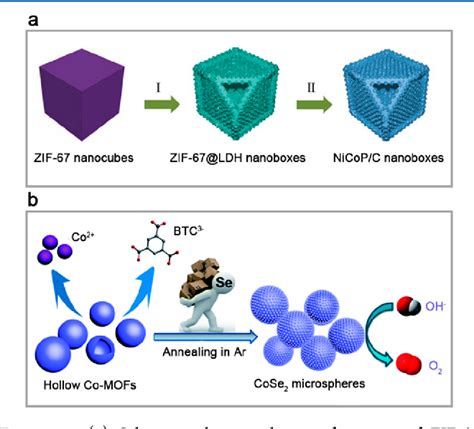 Figure 23 From Metal Organic Framework Based Hierarchically Porous Materials Synthesis And