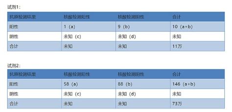 新冠抗原自测假阴性率8014和9773！财富号东方财富网