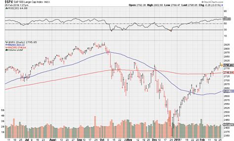 easily forecast  investments