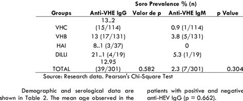 Anti Hev Igg And Igm Seroprevalence In Different Groups Of Patients