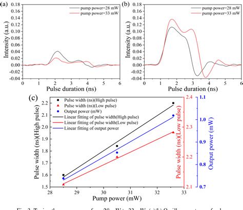 Figure From Period Doubling Of Multiple Dissipative Soliton Resonance