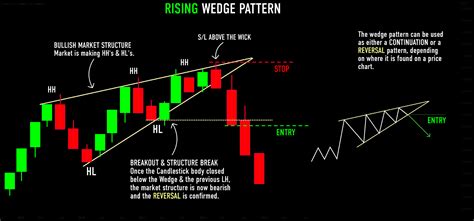 UNDERSTAND THE RISING WEDGE PATTERN For OANDA EURUSD By ProSignalsFx