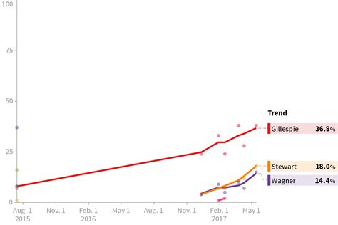 2017 Virginia Governor Republican Primary - Polls - HuffPost Pollster