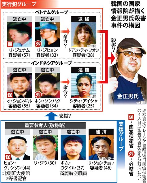 金正男氏殺害：韓国が「北朝鮮の国家テロ」断定 毎日新聞