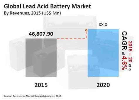 Lead Acid Battery Market Trends Sales Revenue Share Size And