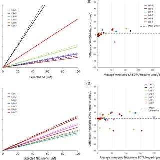 Quantification Of Nitisinone From Dried Blood Spots DBS And Plasma