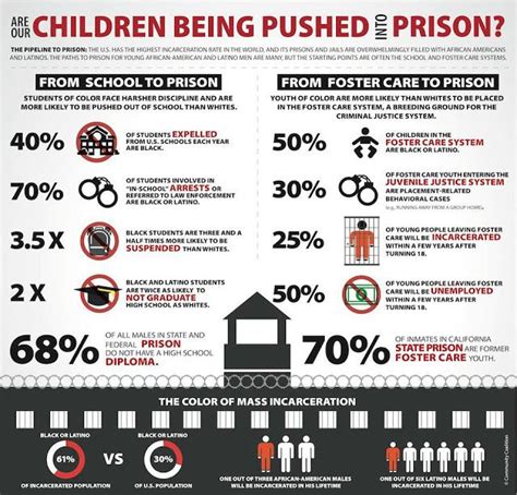 School To Prison Infographic Incarceration At Risk Youth Prison